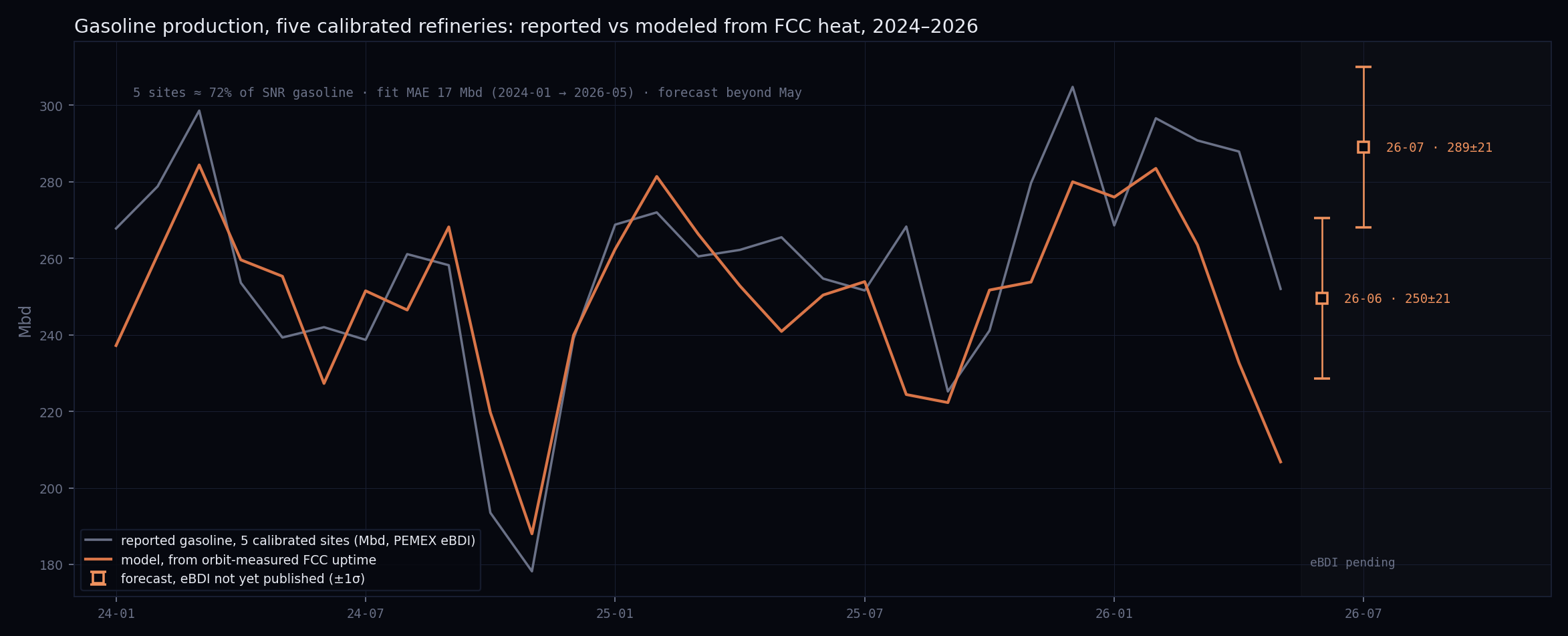 Mexican gasoline production estimates - June / July 2026